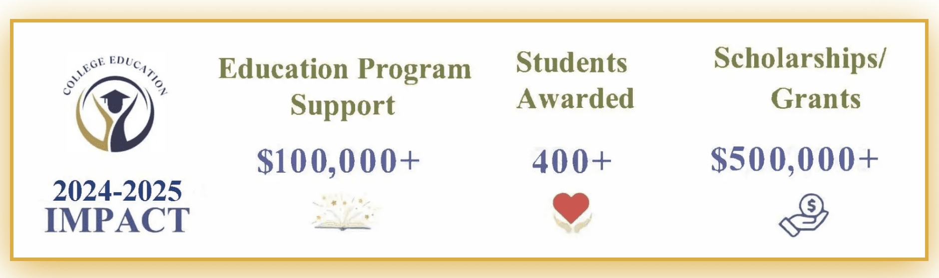 Education program support and scholarship impact infographic.
